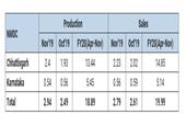 رشد 7 درصدی فروش سنگ آهن شرکت NMDC هند در نوامبر
