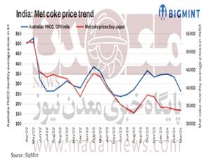 کاهش قیمت کک در هندوستان