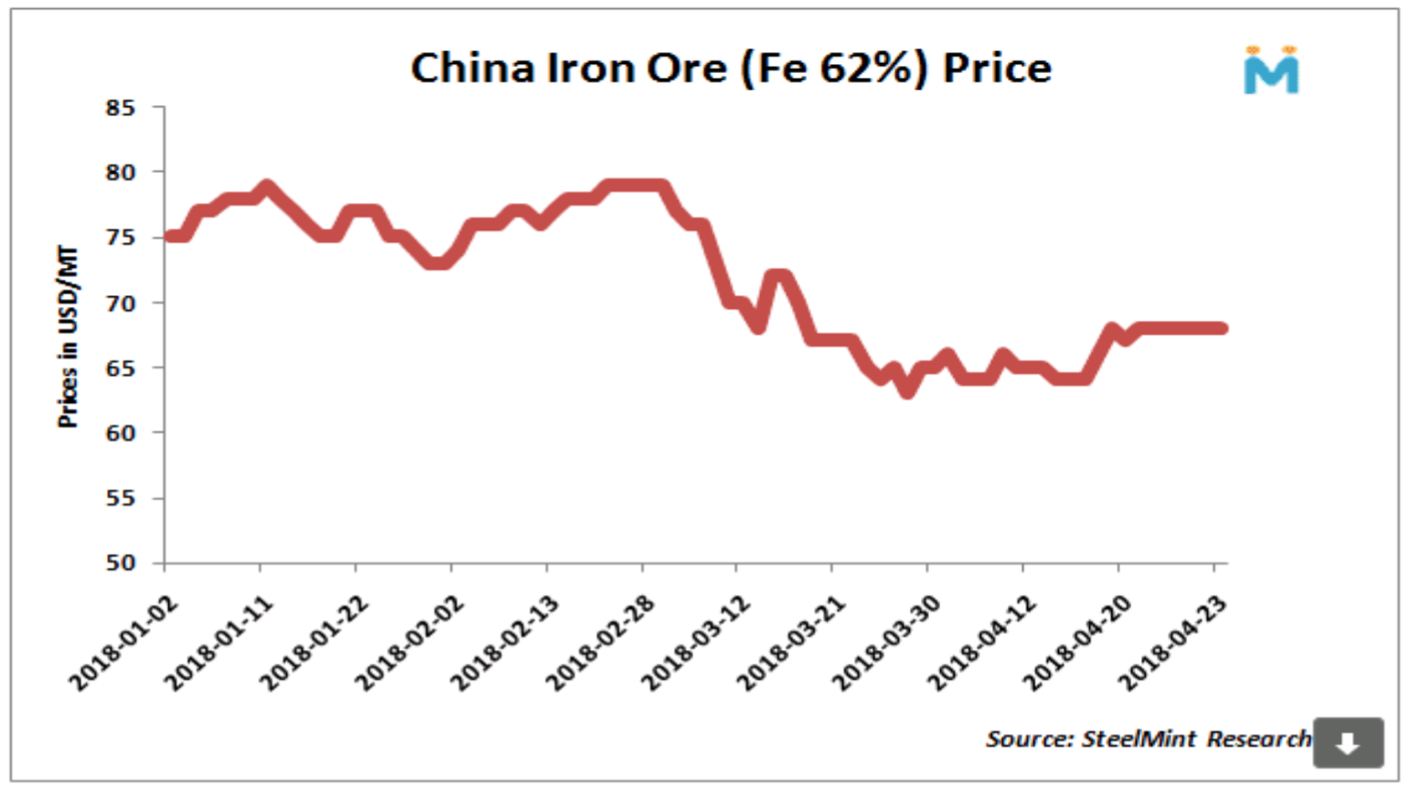 افزایش قیمت سنگ آهن در پی رشد تقاضای فولاد