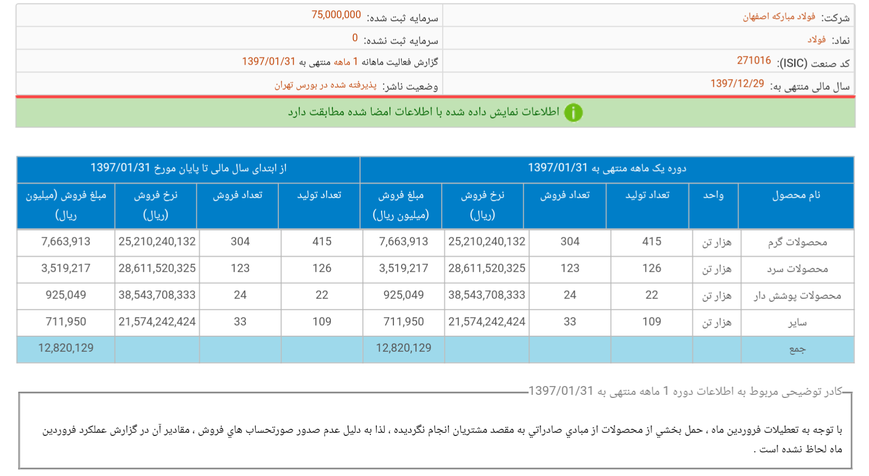 تولید بیش از ۵۶۰ هزار تن انواع ورق در فولاد مبارکه اصفهان