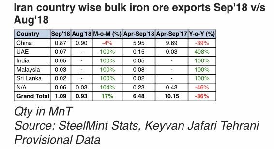 صادرات سنگ آهن ایران در ماه سپتامبر با ۱۷ درصد رشد همراه شد/ هند مقصد ۵۰ هزار تن از سنگ آهن کنسانتره ایران