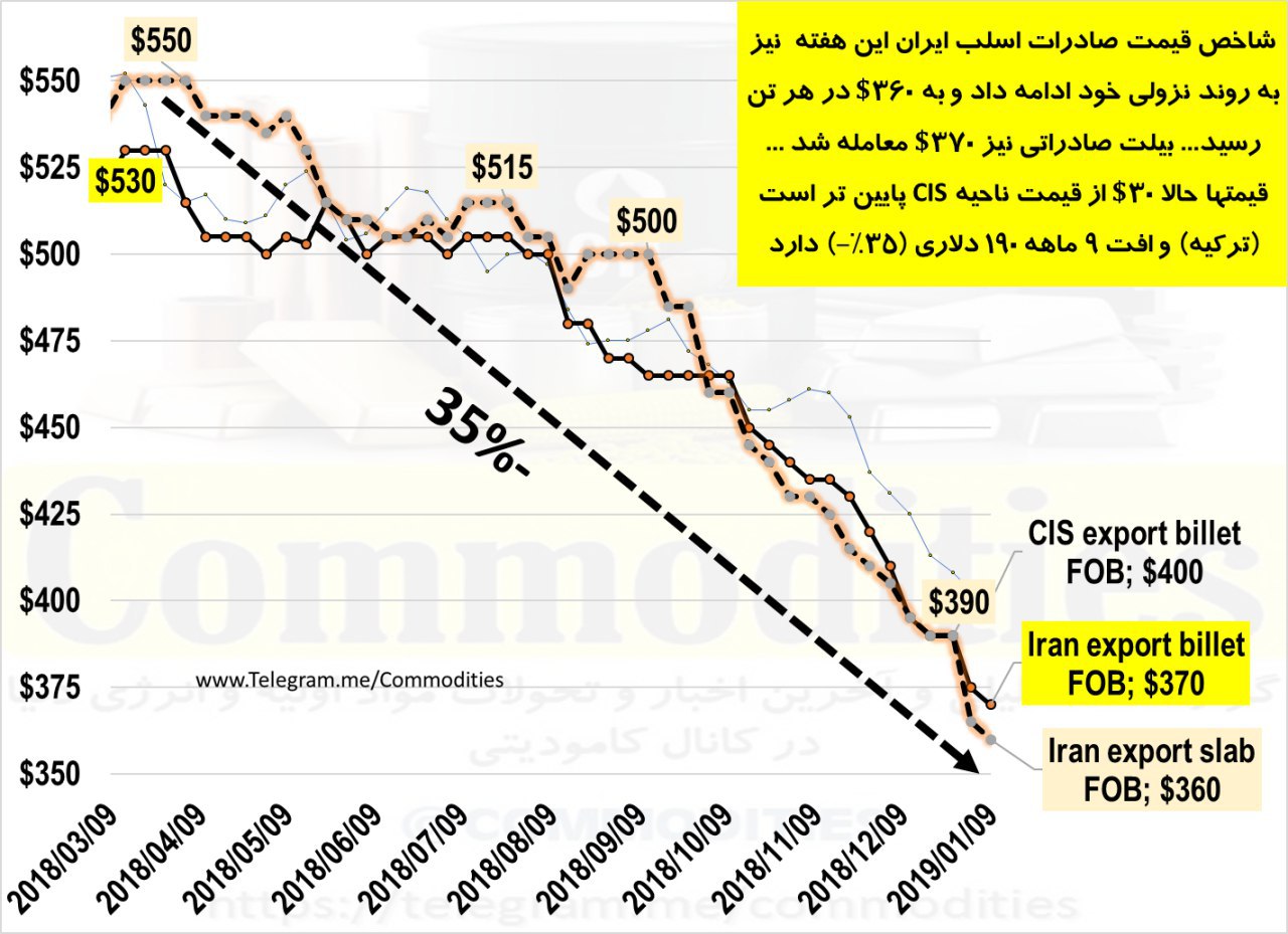 تداوم ارایه تخفیف به مشتریان صادراتی از سوی فولادسازان ایرانی/ علی رغم قیمت های ۳۷۰ دلاری برای بیلت، نرخ گمرکات هنوز ۴۳۰ دلار مانده است