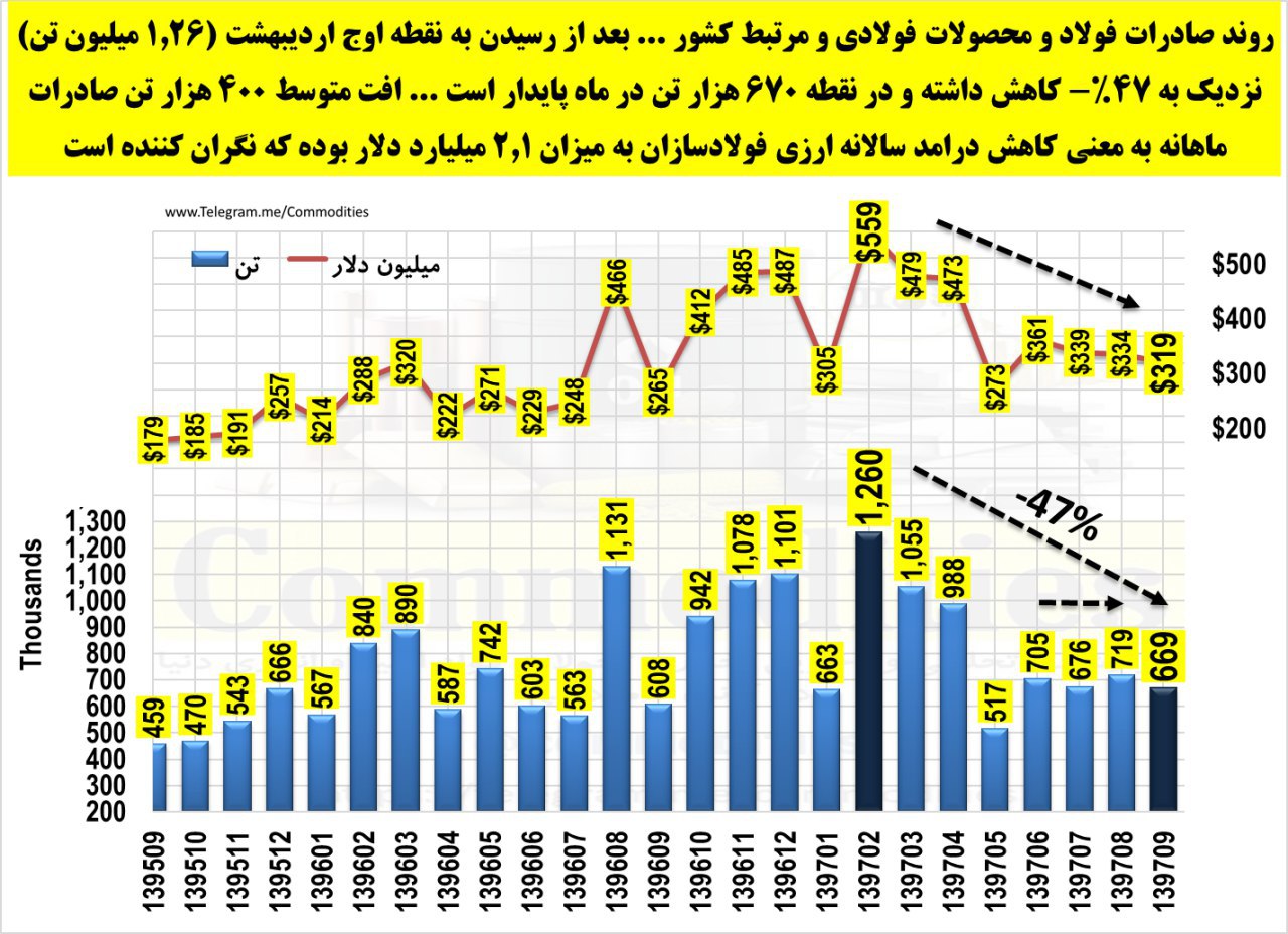 تثبیت صادرات فولاد ایران در ۴ ماه اخیر/ درآمد ارزی دولت از بخش صادرات فولاد در حال کاهش است/ صادرات آذر ماه به ۶۷۰ هزار تن رسید