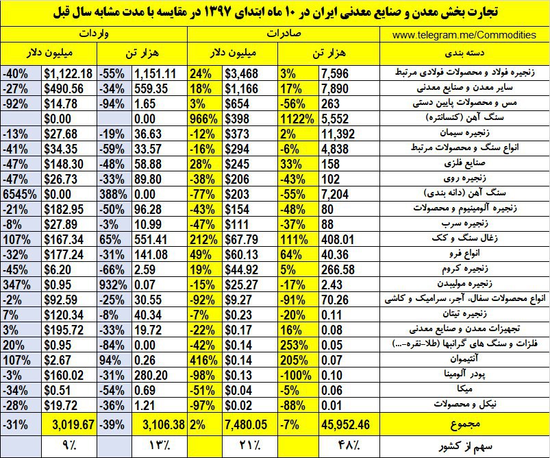تجارت خارجی ایران در بخش معدن و صنایع معدنی در یک نگاه