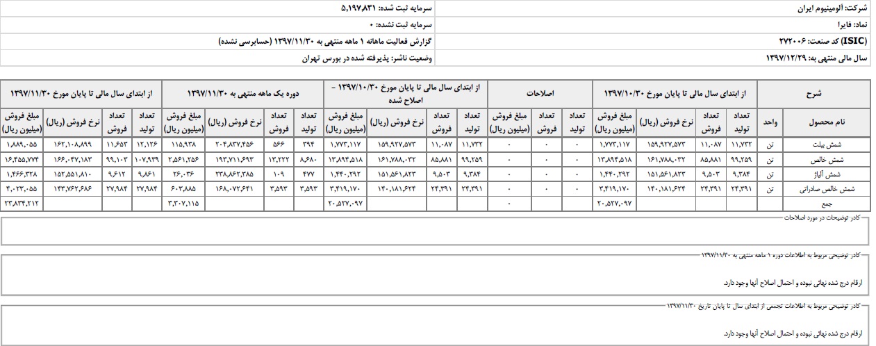 رشد ۸۳ درصدی درآمد حاصل از فروش شرکت آلومینیوم ایران در ۱۱ ماهه ۹۷/ درآمد فایرا از محل فروش محصولاتش به ۲۴ هزار میلیارد ریال رسید