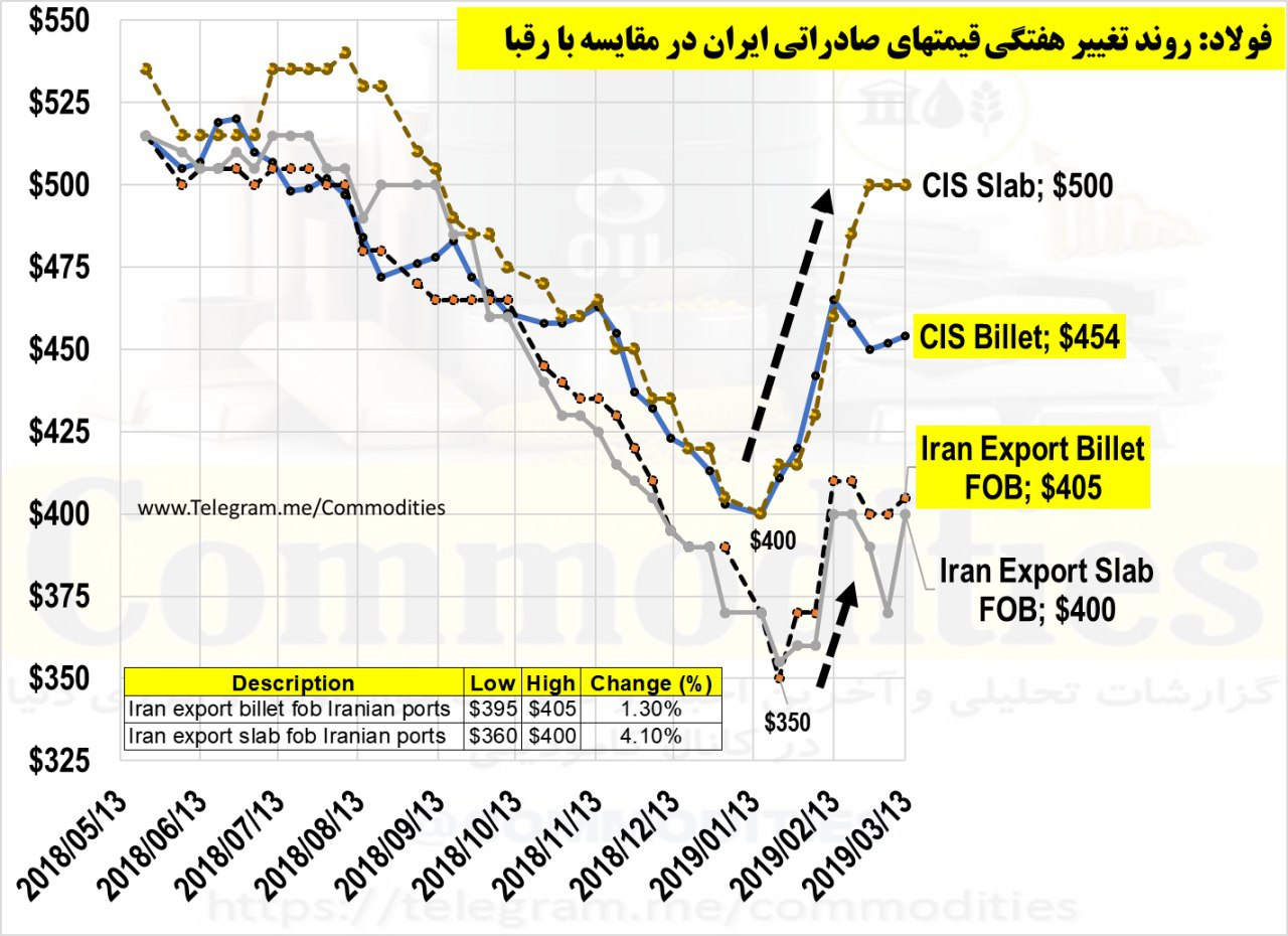 سیگنالی مثبت برای فولادسازان ایرانی/ فولادسازان ابتدای ۹۸ با بهبود صادرات مواجه می شوند