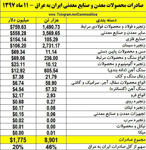 ایران در ۱۱ ماهه سال قبل چه میزان محصول معدن و صنایع معدنی به عراق صادر کرد