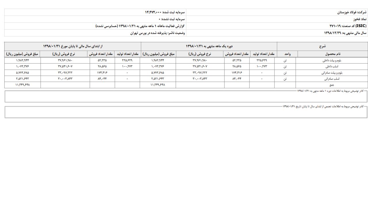 رشد ۱۷۴ درصدی درآمد فولاد خوزستان در فروردین ماه ۹۸