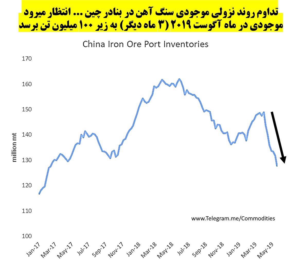 تداوم روند نزولی موجودی سنگ آهن بنادر چین/ قیمت ها در سطوح فعلی حفظ می شوند/ موسسات مالی پیش بینی بهای سنگ آهن را بروزرسانی کردند/ حداقل ۵ دلار به قیمت ها افزوده شد