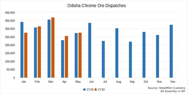رشد تولید کرومیت Odisha هند در ماه می