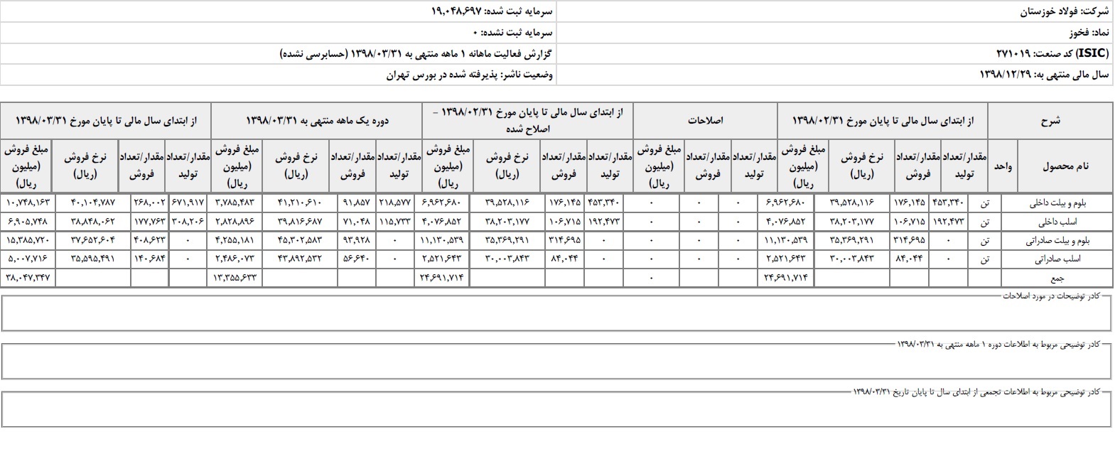 رشد ۷۴ درصدی درآمد فولاد خوزستان از محل فروش ۹۹۵ هزار تن محصول