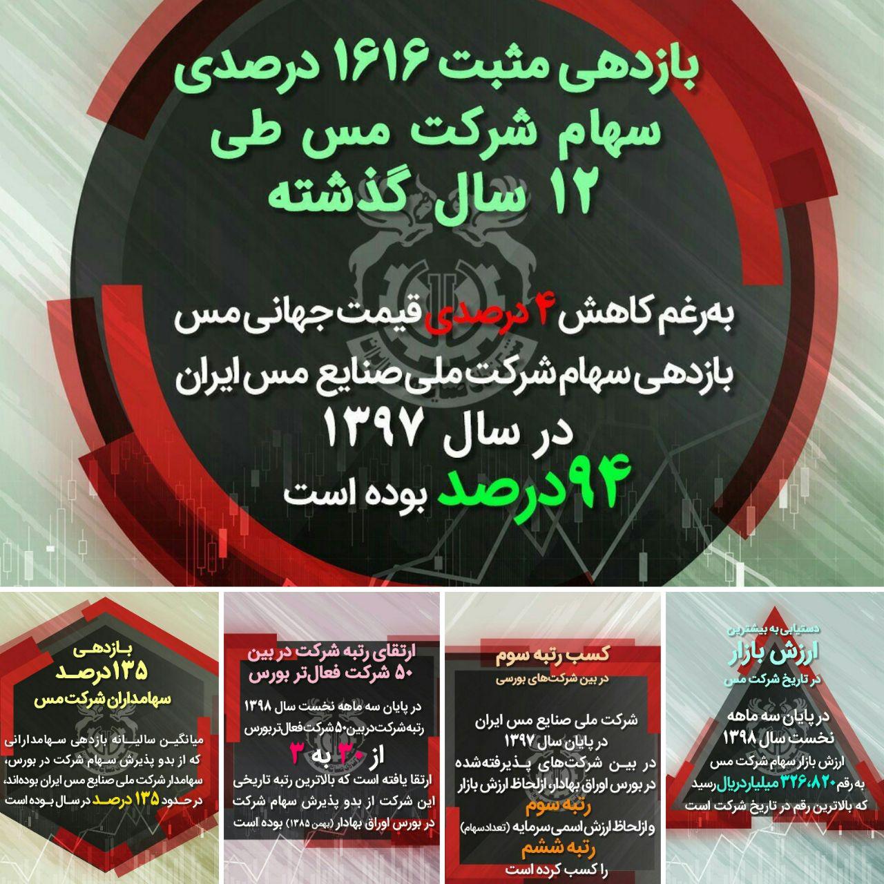 دستاوردهای بورسی و سرمایه‌گذاری شرکت ملی صنایع مس ایران در قاب تصویر