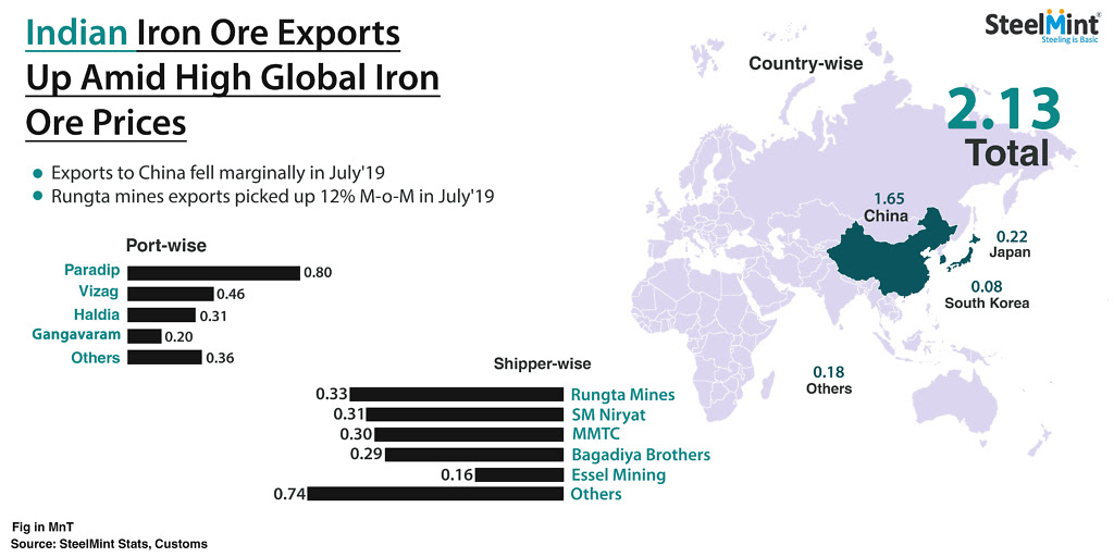 رشد ۱۹ درصدی صادرات سنگ آهن هند در ماه جولای